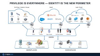 Blueprint for Identity Security Success