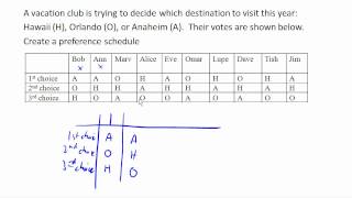 Creating a voting preference schedule