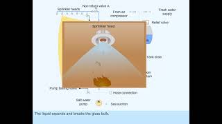 Water based fire fighting system | Hyper mist system | Fixed fire fighting system on ships