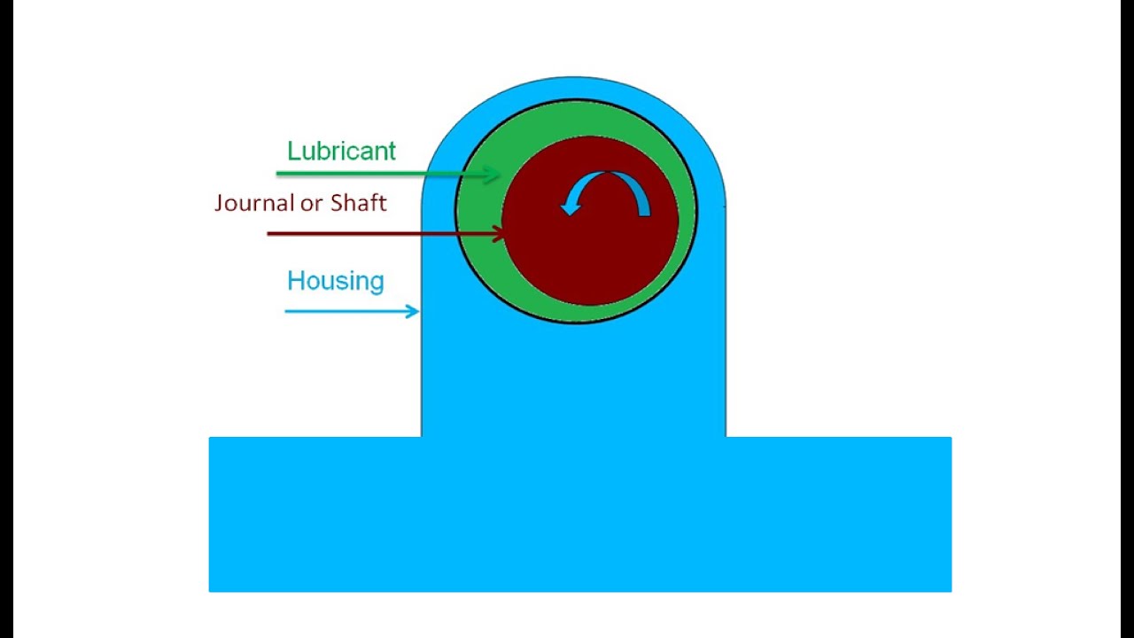 Hydrodynamic Bearing - YouTube