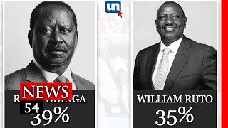 RUTO VS RAILA :Tifa Latest Polls Ranks William Ruto As trounce President  ➤ News54.