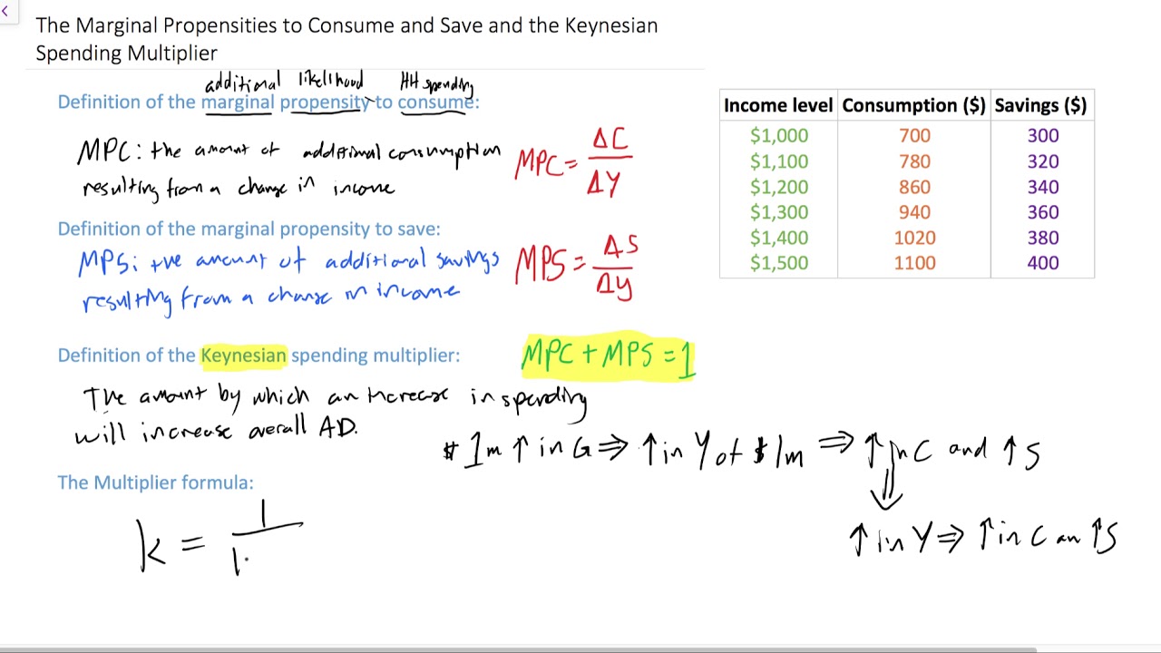 What Is Mpc Plus Mps, How Is Marginal Propensity To Save Calculated?