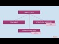Angular Fundamentals with TypeScript : What Are Directives? | packtpub.com