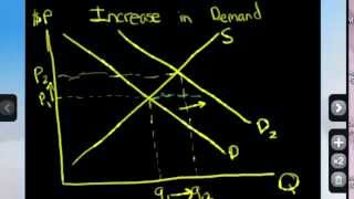 Increase in Demand (Shift demand curve to the right)