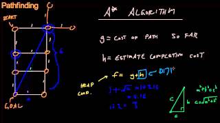 Code for Game Developers - A* Pathfinding