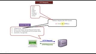 Java Servlet Tutorial 3 : HTTP Requests