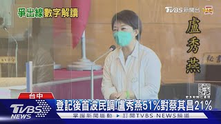 登記後首波民調!盧秀燕51%對蔡其昌21%｜TVBS新聞