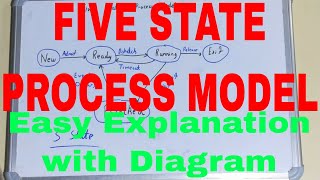 Five State Process Model in Operating System|5 State Process Model in Operating Systems