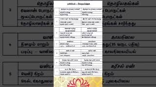 TNPSC|TET|EXAM GEOGRAPHY STUDY MATERIAL #tnpsc #tet #exam #feed #yt #tnpscgk #tnsurb #tnpscgroup4