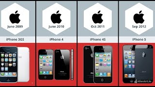 Evolution of iPhone | Complete History