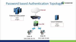 IAM Password and Open authentication