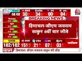 Himachal Election Results 2022: CM Jai Ram Thakur 6वीं बार जीते | BJP | AAP | Congress | Aaj Tak