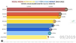 Koza Altın ve Koza Maden ile Asgari Ücret Yatırımı | KOZAA-KOZAL-ALTIN-DOLAR | 2018-2022