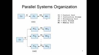 CS147: Lecture 17, Part 1 (Parallel System Types & Org)