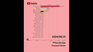 【2024年6月編】🇩🇪ブンデスリーガのクラブ公式YouTube再生回数 #ブンデスリーガ #bundesliga #bayernmunich