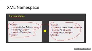 XML Namespace, How to avoid from Duplicate XML Elements