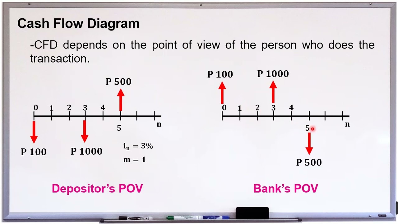 Lesson 3.3 (Continuous Compounding, Cash Flow Diagram, And Inflation ...