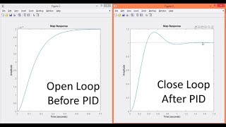 PID Tuning | The Ziegler-Nichols Tuning Rule for PID | Process Reaction Curve | MATLAB example