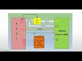 External memory interfacing with 8051 microcontroller.