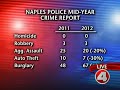 crime is decreasing in naples