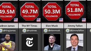 Top 50 Most Followed Twitter Accounts 2021 |Data Addict