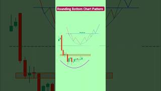 Chart pattern analysis | Rounding bottom chart pattern | #stockmarket #chartpatterns #trending