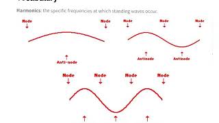 8.5 Standing Waves