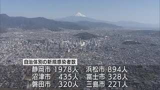 【新型コロナ/8月2日】静岡県6521人感染…過去最多を更新　死者4人　6件のクラスター