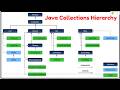 What is Java Collections Framework & Explain Java Collections Hierarchy