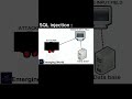 SQL injection attack #emergingworld #techexplorer #hack #sql #attack #subscribe #cyberfraudadvisory