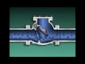 valves basic types and operation 2