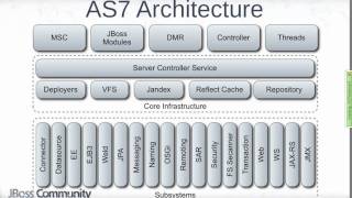 JBoss AS7 - The Next Generation