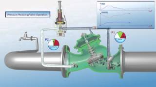 Pressure reducing valve operation