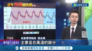 天冷務必記得保暖! 清晨低溫不到10度 白天冷氣團減弱回溫 疑天冷心肌梗塞 衛福部司長賴向華驚傳猝死家中│記者  曾佳萱 李文勝│【LIVE大現場】20231119│三立新聞台