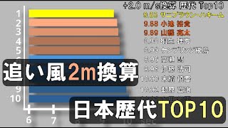 陸上100m 追い風2m換算 日本歴代TOP10 (日本人の限界を数式を使って考察)