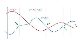 Graphical Addition of Functions