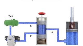 Directional Control Valves Fluid Flow and Positions