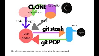 Git Stash || How to use the Git stash command for saving temporary changes? What is Git Stash