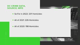 VERIFY: DC homicide rates; The District surpasses 200 homicides for 2022