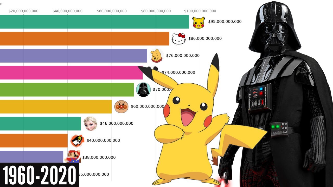 Highest-Grossing Media Franchises Of All Time (1960-2020) - YouTube