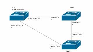 CCNA And Net+ Video Practice Exam: STP #1