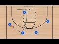 low 4 out 1 in basketball plays