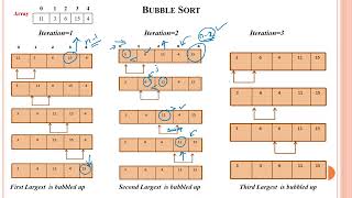 99 Bubble Sort ((Internal Sorting Approach) in Data Structure using Java