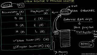 8085 STACK POINTER & PROGRAM COUNTER || Microprocessor