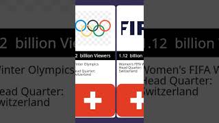 Most Viewed Sport Events