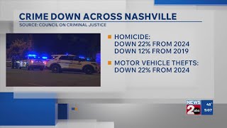 Crime down across Nashville, according to new data