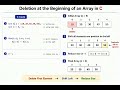 Deletion at the Beginning of an Array.