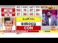 ഹിമാചലിൽ കോൺഗ്രസ് കേവല ഭൂരിപക്ഷം കടന്നു ഗുജറാത്തിൽ ചരിത്രം കുറിച്ച് bjp election results