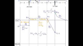 Drawing Shear and Moment Diagrams