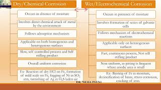 Dry vs Wet corrosion | Difference between chemical and electrochemical corrosion